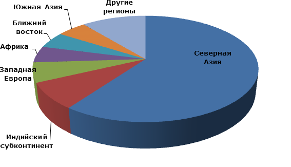 Цемент: структура мирового потребления по регионам, 2011